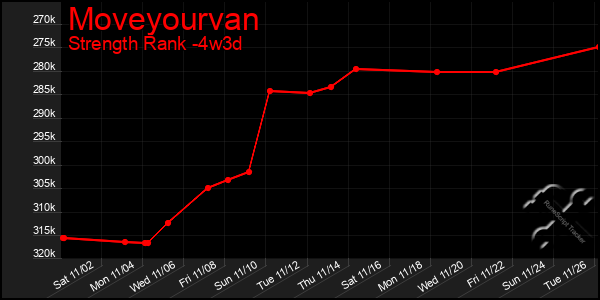 Last 31 Days Graph of Moveyourvan