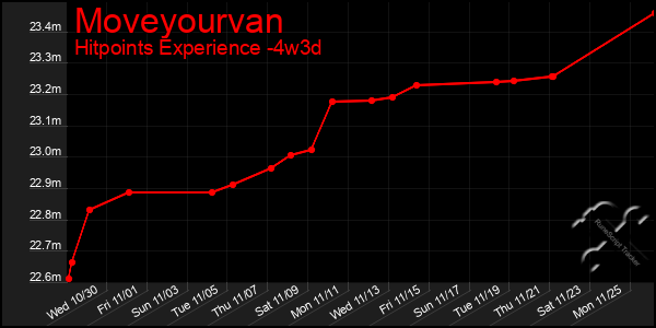 Last 31 Days Graph of Moveyourvan