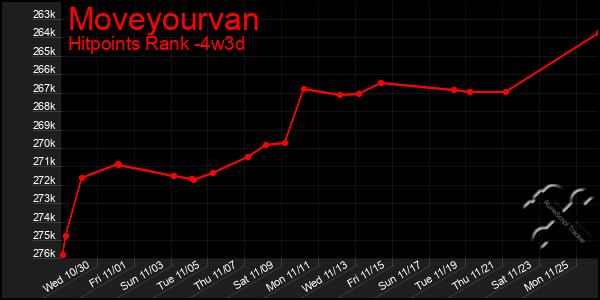 Last 31 Days Graph of Moveyourvan