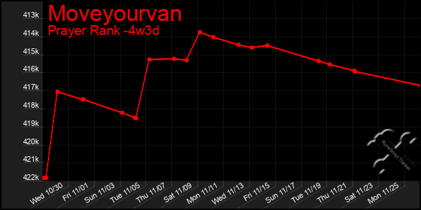 Last 31 Days Graph of Moveyourvan