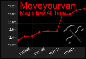 Total Graph of Moveyourvan