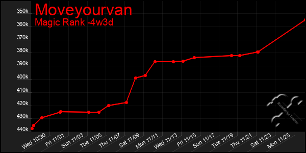 Last 31 Days Graph of Moveyourvan