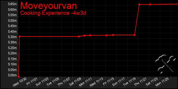 Last 31 Days Graph of Moveyourvan