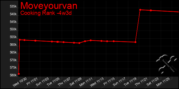 Last 31 Days Graph of Moveyourvan