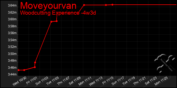 Last 31 Days Graph of Moveyourvan