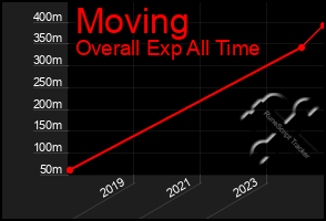 Total Graph of Moving