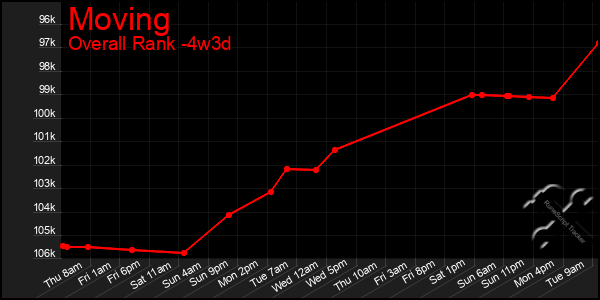 Last 31 Days Graph of Moving