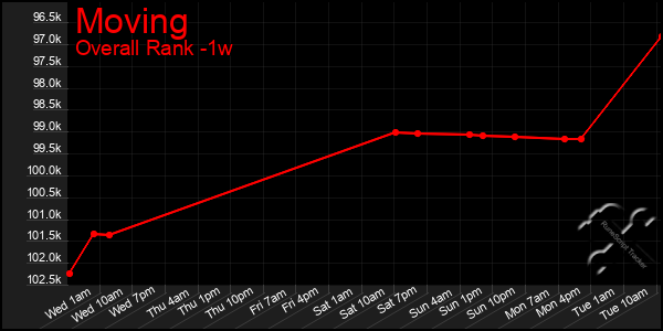 1 Week Graph of Moving