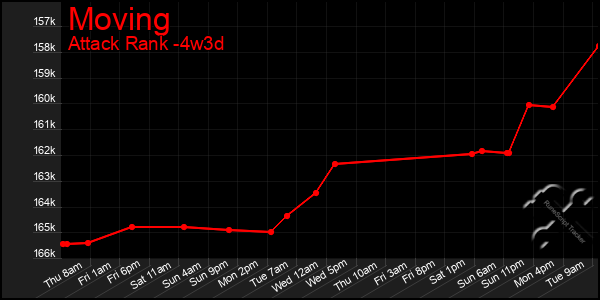 Last 31 Days Graph of Moving