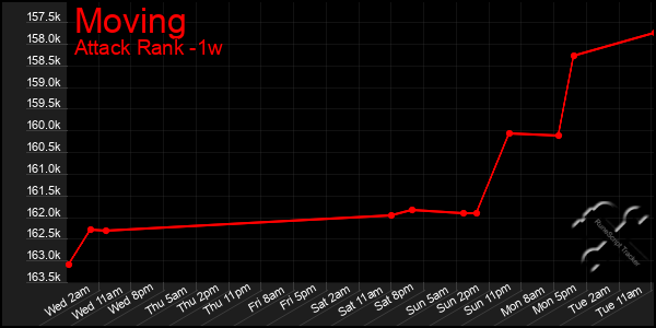 Last 7 Days Graph of Moving