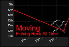 Total Graph of Moving