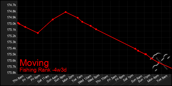 Last 31 Days Graph of Moving