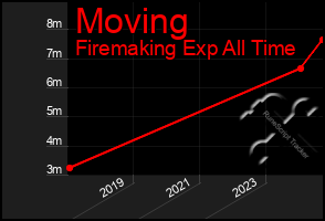 Total Graph of Moving