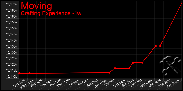 Last 7 Days Graph of Moving