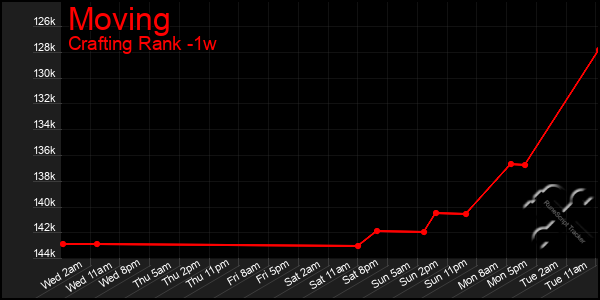 Last 7 Days Graph of Moving