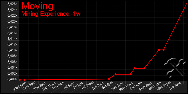 Last 7 Days Graph of Moving