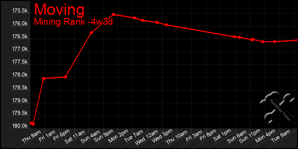 Last 31 Days Graph of Moving