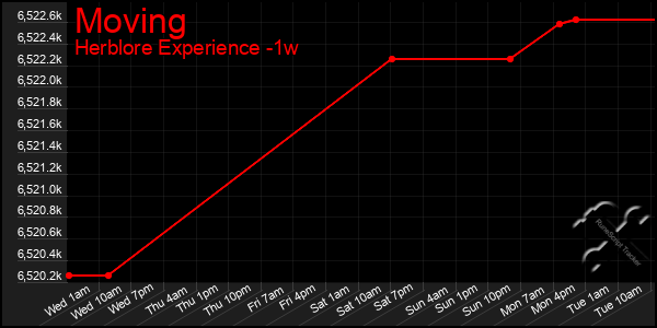 Last 7 Days Graph of Moving