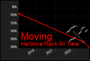 Total Graph of Moving