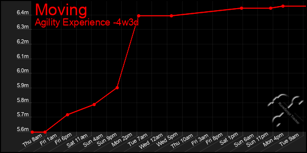 Last 31 Days Graph of Moving