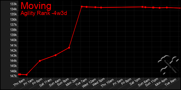 Last 31 Days Graph of Moving