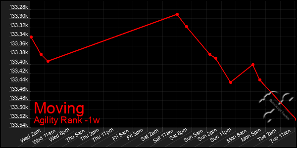 Last 7 Days Graph of Moving