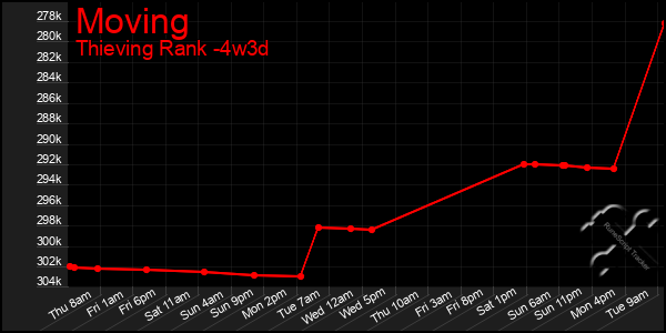 Last 31 Days Graph of Moving