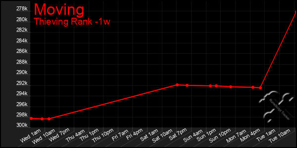 Last 7 Days Graph of Moving