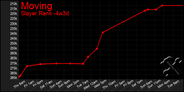 Last 31 Days Graph of Moving