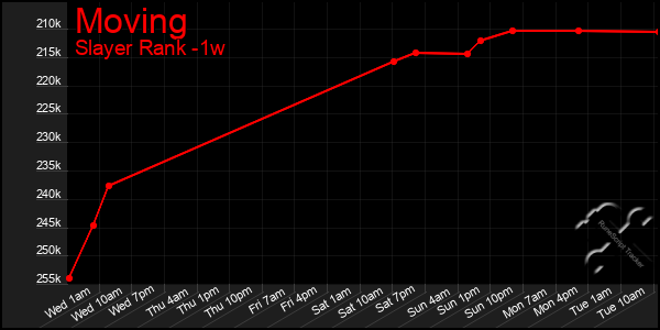 Last 7 Days Graph of Moving