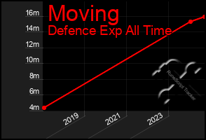 Total Graph of Moving