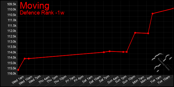 Last 7 Days Graph of Moving