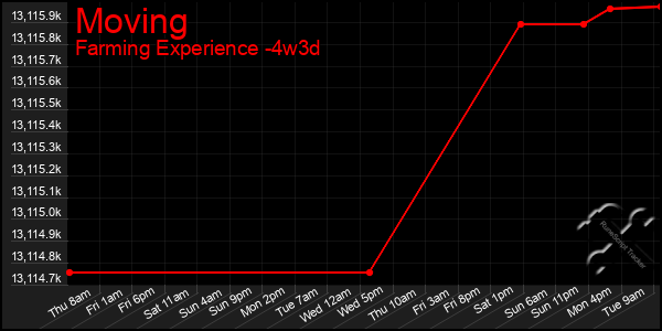 Last 31 Days Graph of Moving