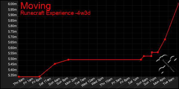 Last 31 Days Graph of Moving