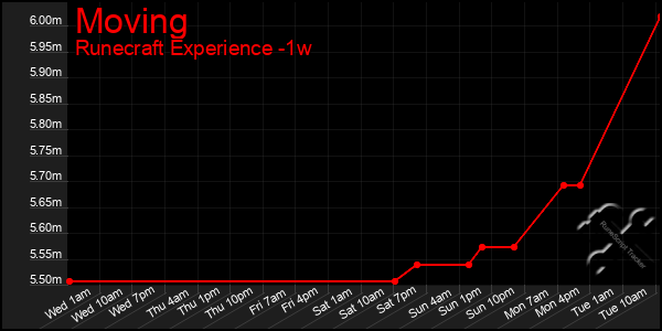 Last 7 Days Graph of Moving