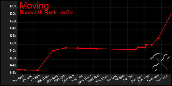 Last 31 Days Graph of Moving