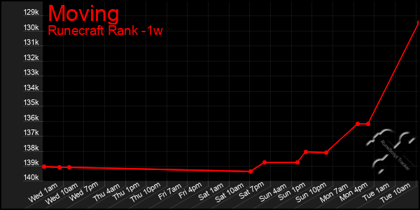 Last 7 Days Graph of Moving