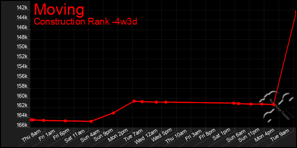 Last 31 Days Graph of Moving