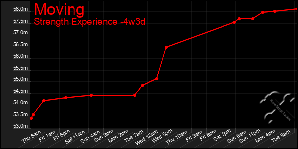 Last 31 Days Graph of Moving