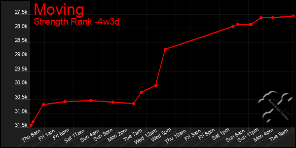 Last 31 Days Graph of Moving