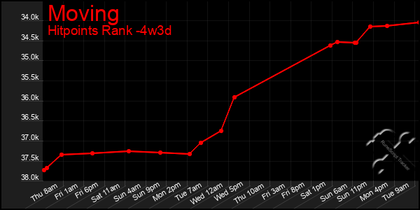 Last 31 Days Graph of Moving