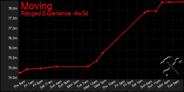 Last 31 Days Graph of Moving