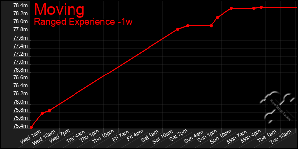 Last 7 Days Graph of Moving