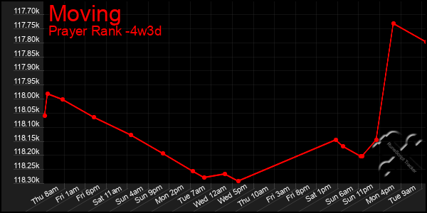 Last 31 Days Graph of Moving