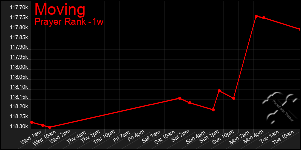 Last 7 Days Graph of Moving