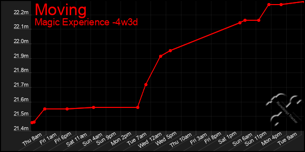 Last 31 Days Graph of Moving