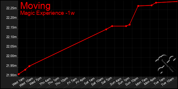 Last 7 Days Graph of Moving