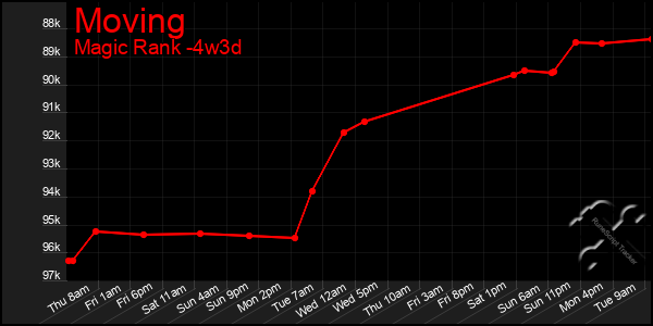 Last 31 Days Graph of Moving