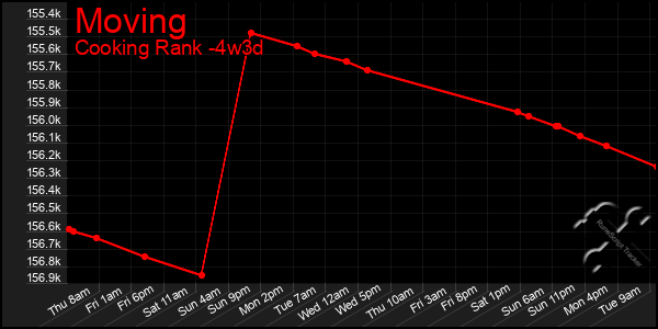 Last 31 Days Graph of Moving