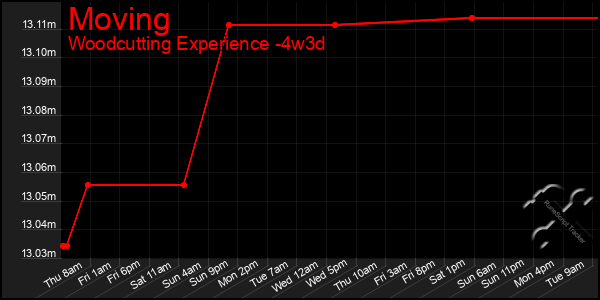 Last 31 Days Graph of Moving